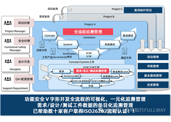 SQTRACER功能安全管理工具