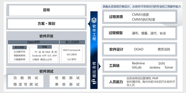 涵盖完整工程链条的软件工程能力
