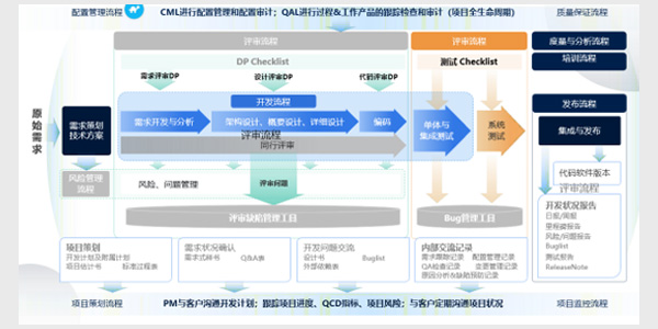 符合质量要求的研发与管理流程