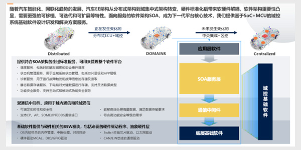 汽车电子基于SOA的域控系统基础软件研发