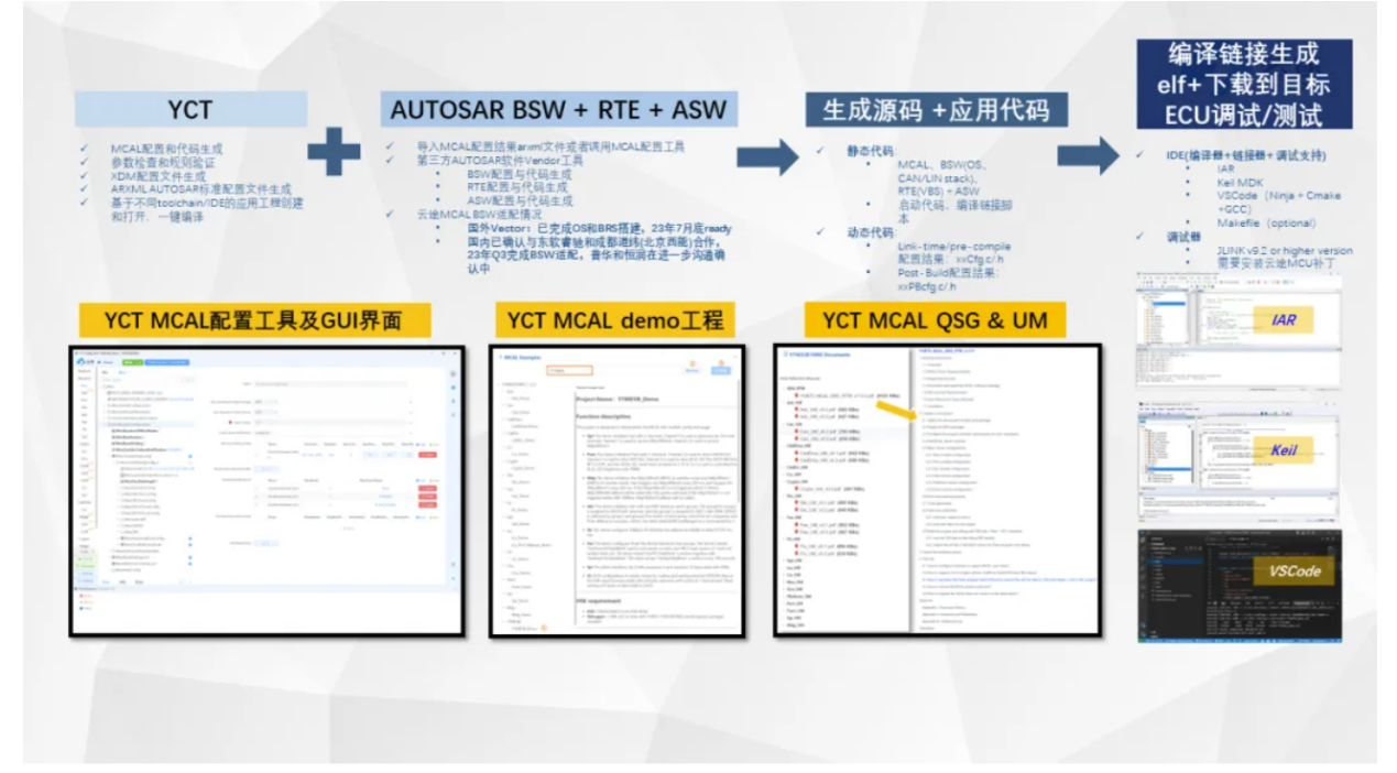 YTMicro Officially Releases Production Version of AUTOSAR MCAL Driver Software and Configuration Tools