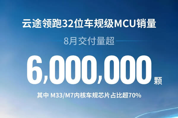 捷报！单月出货突破600万颗 云途领跑32位车规级MCU销量